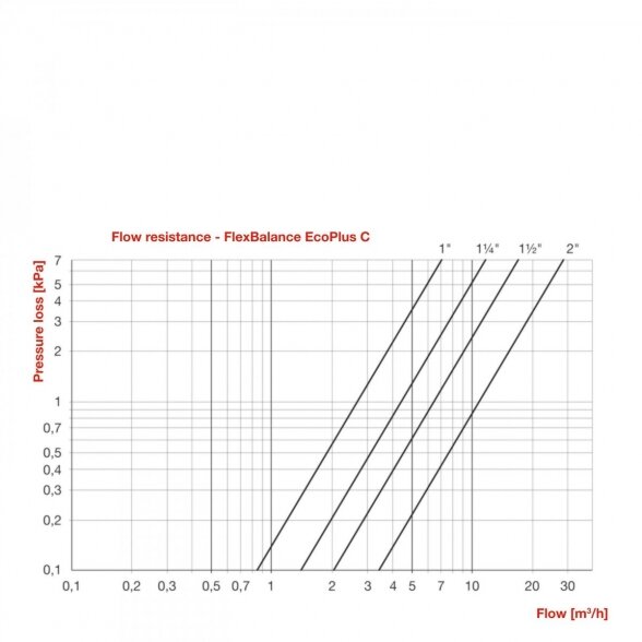 Hidraulinio srauto atskirimo indas FLAMCO FlexBalance EcoPlus C 140 kW - 1 1/2", 28379 3